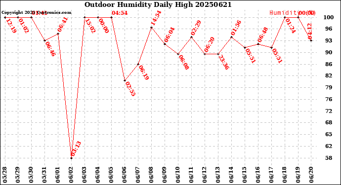 Milwaukee Weather Outdoor Humidity<br>Daily High