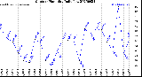 Milwaukee Weather Outdoor Humidity<br>Daily Low