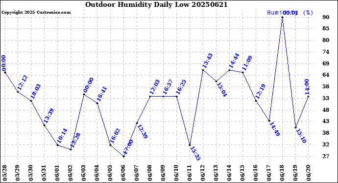 Milwaukee Weather Outdoor Humidity<br>Daily Low