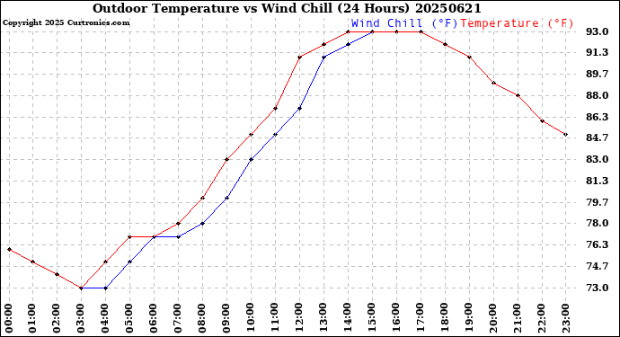 Milwaukee Weather Outdoor Temperature<br>vs Wind Chill<br>(24 Hours)