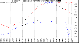 Milwaukee Weather Outdoor Temperature<br>vs Dew Point<br>(24 Hours)