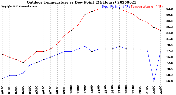 Milwaukee Weather Outdoor Temperature<br>vs Dew Point<br>(24 Hours)