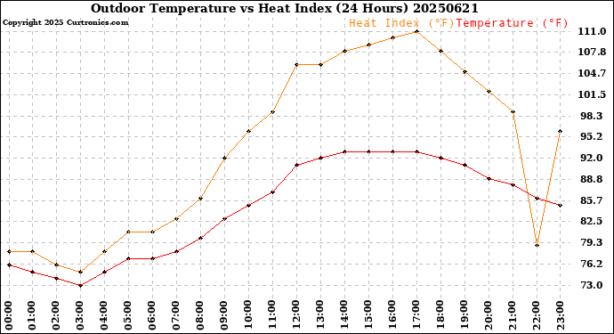 Milwaukee Weather Outdoor Temperature<br>vs Heat Index<br>(24 Hours)