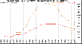 Milwaukee Weather Outdoor Temperature<br>vs THSW Index<br>per Hour<br>(24 Hours)