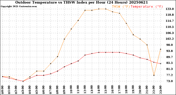 Milwaukee Weather Outdoor Temperature<br>vs THSW Index<br>per Hour<br>(24 Hours)