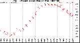 Milwaukee Weather Outdoor Temperature<br>per Hour<br>(24 Hours)