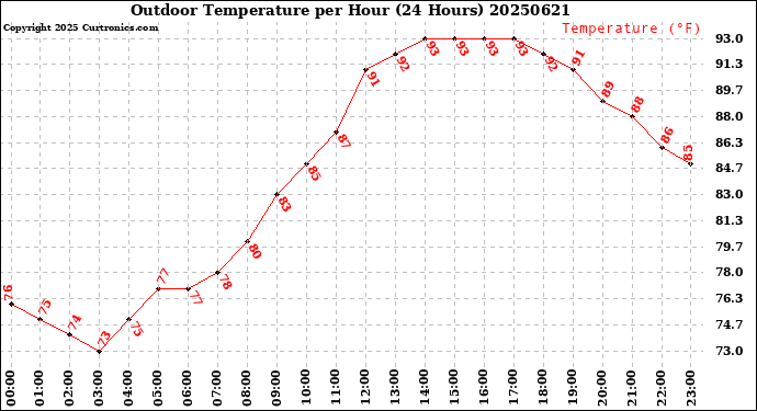 Milwaukee Weather Outdoor Temperature<br>per Hour<br>(24 Hours)