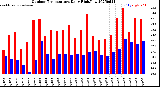 Milwaukee Weather Outdoor Temperature<br>Daily High/Low