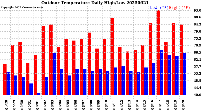 Milwaukee Weather Outdoor Temperature<br>Daily High/Low