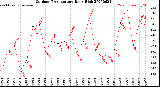 Milwaukee Weather Outdoor Temperature<br>Daily High