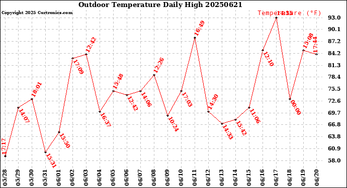 Milwaukee Weather Outdoor Temperature<br>Daily High