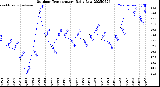 Milwaukee Weather Outdoor Temperature<br>Daily Low
