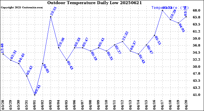 Milwaukee Weather Outdoor Temperature<br>Daily Low