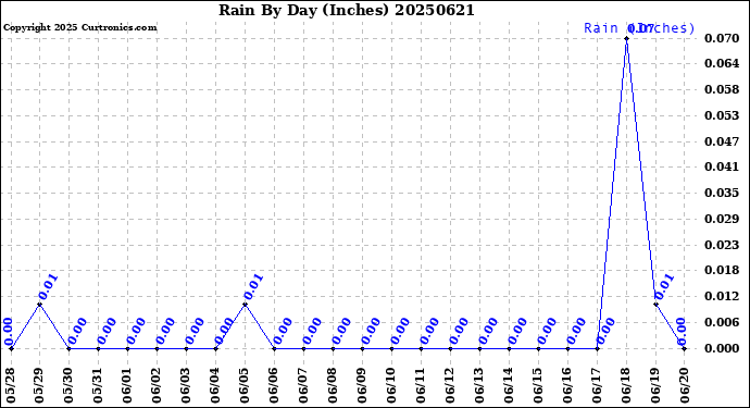 Milwaukee Weather Rain<br>By Day<br>(Inches)