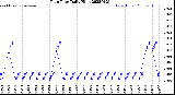 Milwaukee Weather Rain Rate<br>Daily High