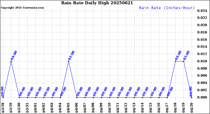 Milwaukee Weather Rain Rate<br>Daily High