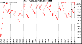 Milwaukee Weather Solar Radiation<br>Daily