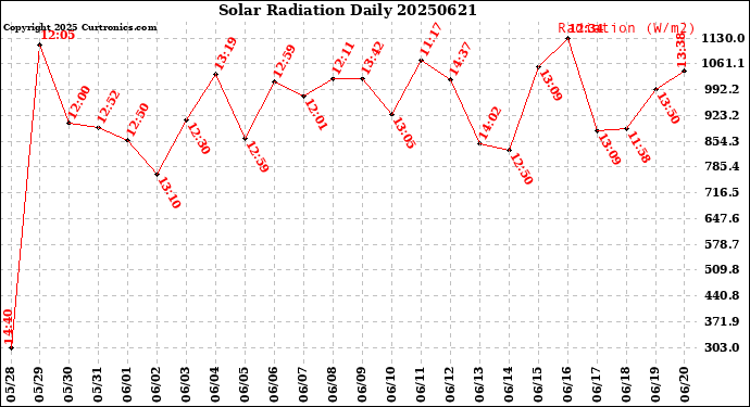 Milwaukee Weather Solar Radiation<br>Daily