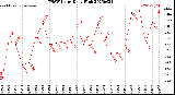 Milwaukee Weather THSW Index<br>Daily High
