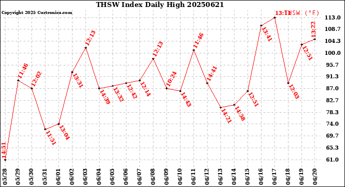 Milwaukee Weather THSW Index<br>Daily High