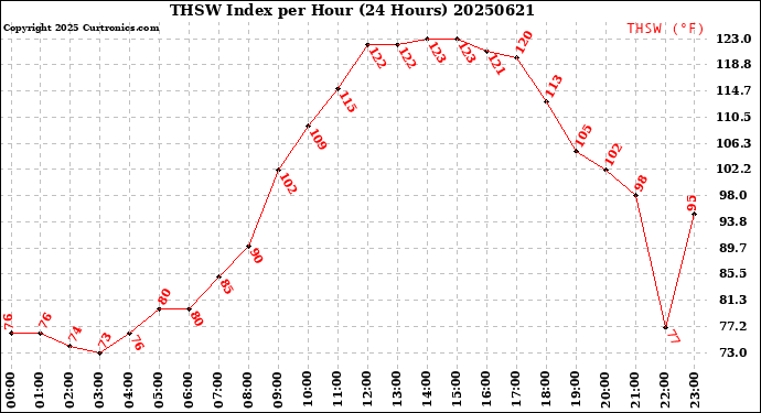 Milwaukee Weather THSW Index<br>per Hour<br>(24 Hours)