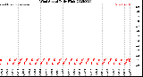 Milwaukee Weather Wind Speed<br>Daily High