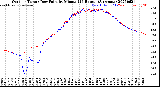 Milwaukee Weather Outdoor Temp / Dew Point<br>by Minute<br>(24 Hours) (Alternate)