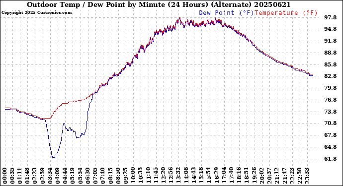 Milwaukee Weather Outdoor Temp / Dew Point<br>by Minute<br>(24 Hours) (Alternate)