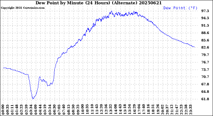 Milwaukee Weather Dew Point<br>by Minute<br>(24 Hours) (Alternate)