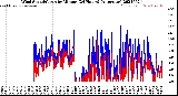 Milwaukee Weather Wind Speed/Gusts<br>by Minute<br>(24 Hours) (Alternate)