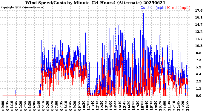 Milwaukee Weather Wind Speed/Gusts<br>by Minute<br>(24 Hours) (Alternate)