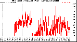 Milwaukee Weather Wind Speed<br>by Minute<br>(24 Hours) (Alternate)