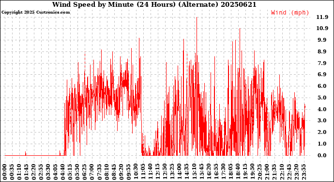 Milwaukee Weather Wind Speed<br>by Minute<br>(24 Hours) (Alternate)