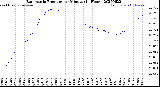 Milwaukee Weather Barometric Pressure<br>per Minute<br>(24 Hours)