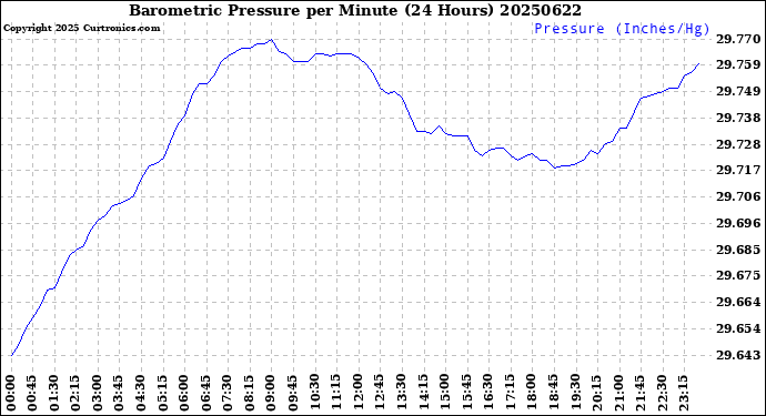 Milwaukee Weather Barometric Pressure<br>per Minute<br>(24 Hours)