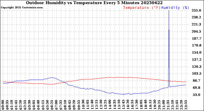 Milwaukee Weather Outdoor Humidity<br>vs Temperature<br>Every 5 Minutes