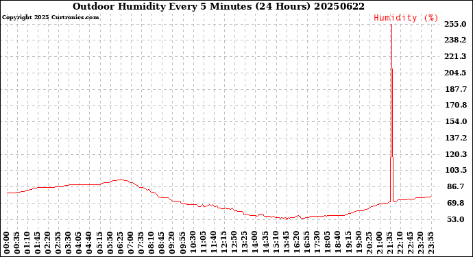 Milwaukee Weather Outdoor Humidity<br>Every 5 Minutes<br>(24 Hours)