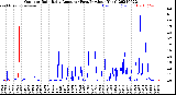 Milwaukee Weather Outdoor Rain<br>Daily Amount<br>(Past/Previous Year)