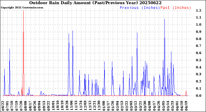 Milwaukee Weather Outdoor Rain<br>Daily Amount<br>(Past/Previous Year)