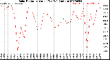 Milwaukee Weather Solar Radiation<br>Avg per Day W/m2/minute
