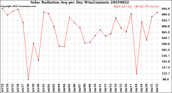 Milwaukee Weather Solar Radiation<br>Avg per Day W/m2/minute