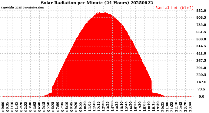 Milwaukee Weather Solar Radiation<br>per Minute<br>(24 Hours)