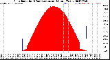 Milwaukee Weather Solar Radiation<br>& Day Average<br>per Minute<br>(Today)