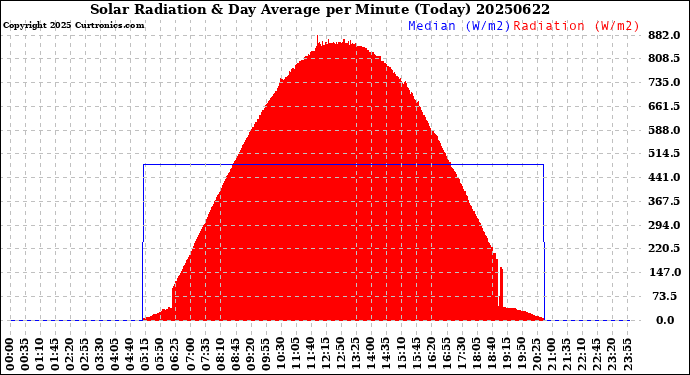 Milwaukee Weather Solar Radiation<br>& Day Average<br>per Minute<br>(Today)