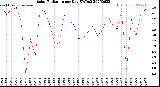 Milwaukee Weather Solar Radiation<br>per Day KW/m2