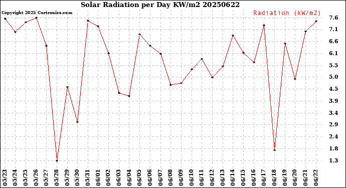 Milwaukee Weather Solar Radiation<br>per Day KW/m2