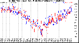 Milwaukee Weather Outdoor Temperature<br>Daily High<br>(Past/Previous Year)