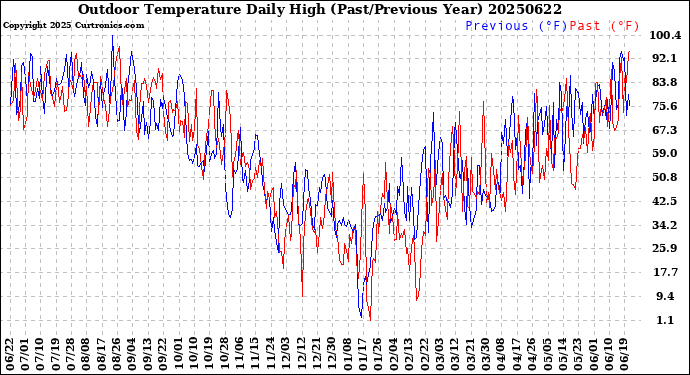 Milwaukee Weather Outdoor Temperature<br>Daily High<br>(Past/Previous Year)
