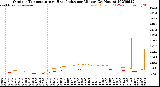 Milwaukee Weather Outdoor Temperature<br>vs Heat Index<br>per Minute<br>(24 Hours)