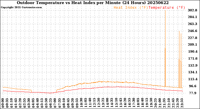 Milwaukee Weather Outdoor Temperature<br>vs Heat Index<br>per Minute<br>(24 Hours)